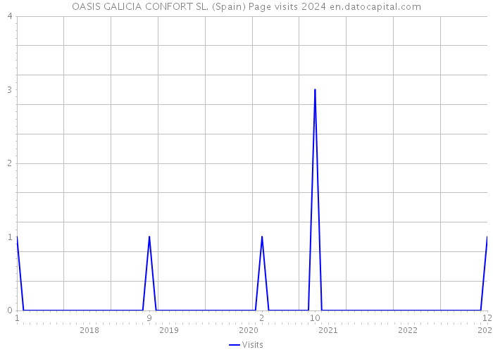 OASIS GALICIA CONFORT SL. (Spain) Page visits 2024 