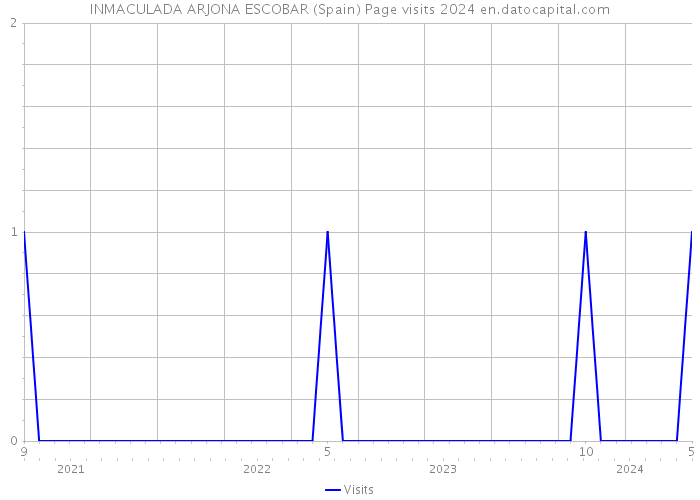 INMACULADA ARJONA ESCOBAR (Spain) Page visits 2024 