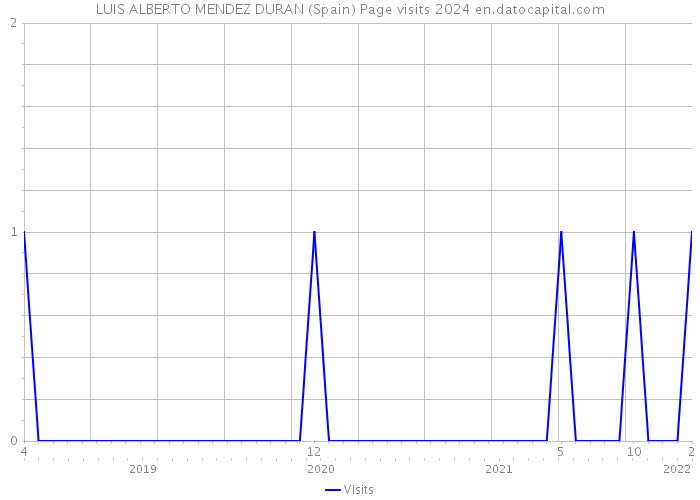 LUIS ALBERTO MENDEZ DURAN (Spain) Page visits 2024 