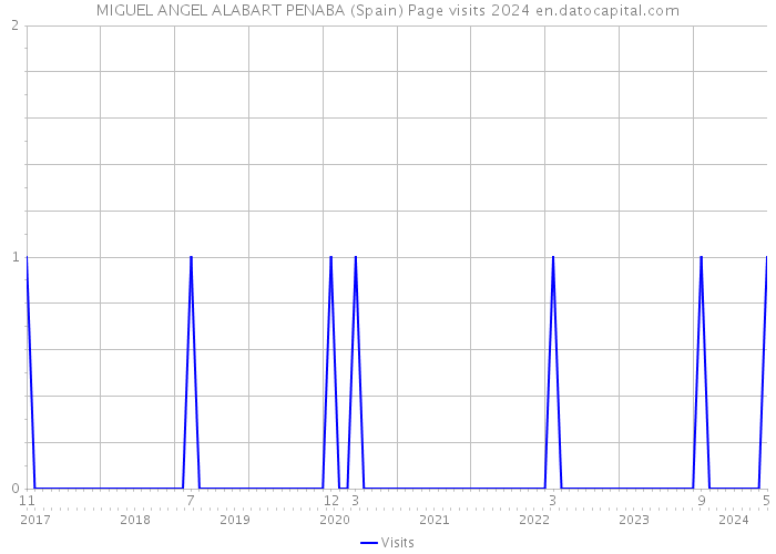 MIGUEL ANGEL ALABART PENABA (Spain) Page visits 2024 