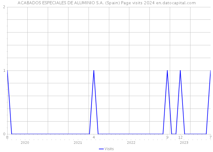 ACABADOS ESPECIALES DE ALUMINIO S.A. (Spain) Page visits 2024 
