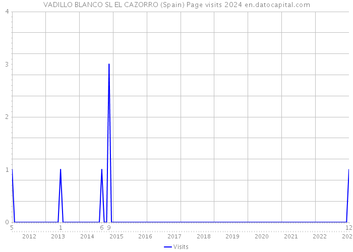 VADILLO BLANCO SL EL CAZORRO (Spain) Page visits 2024 