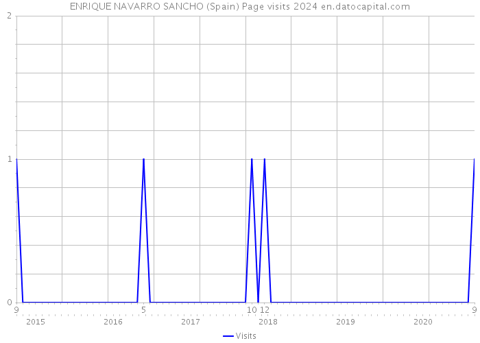 ENRIQUE NAVARRO SANCHO (Spain) Page visits 2024 