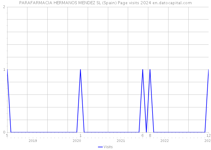 PARAFARMACIA HERMANOS MENDEZ SL (Spain) Page visits 2024 