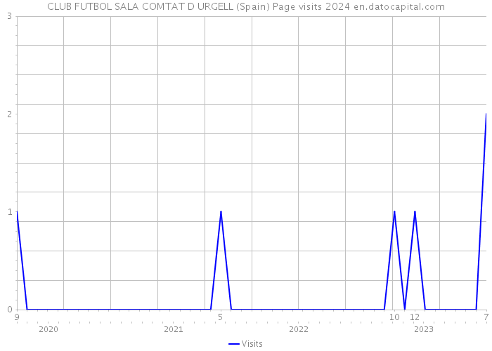 CLUB FUTBOL SALA COMTAT D URGELL (Spain) Page visits 2024 