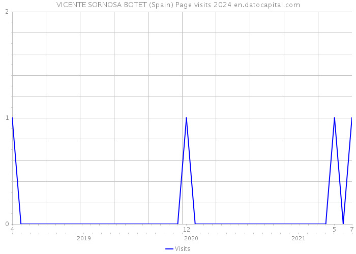 VICENTE SORNOSA BOTET (Spain) Page visits 2024 