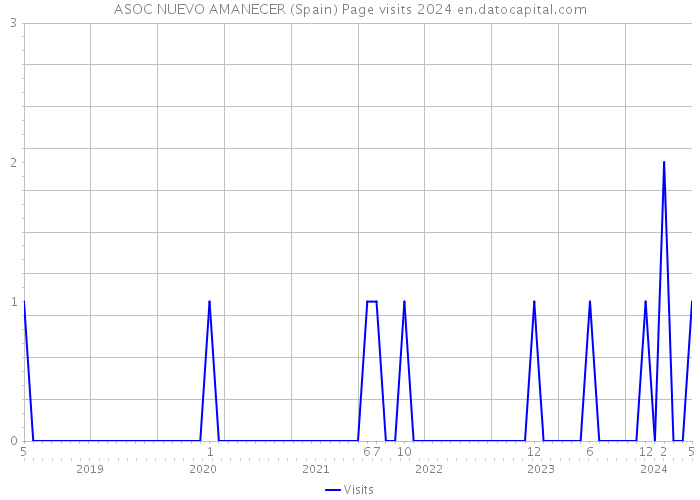 ASOC NUEVO AMANECER (Spain) Page visits 2024 