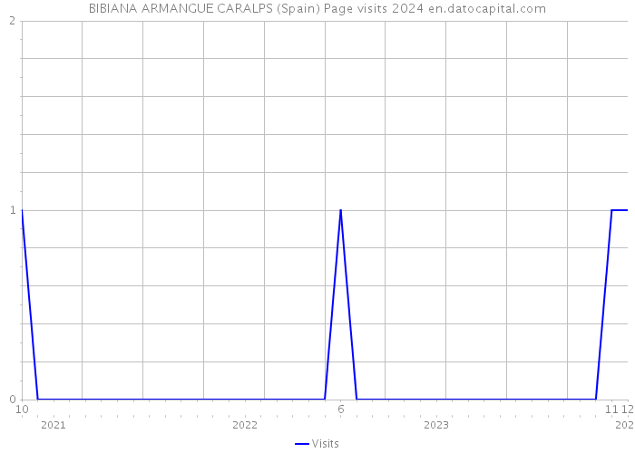 BIBIANA ARMANGUE CARALPS (Spain) Page visits 2024 