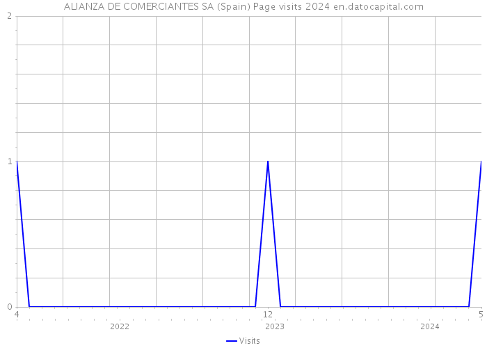 ALIANZA DE COMERCIANTES SA (Spain) Page visits 2024 