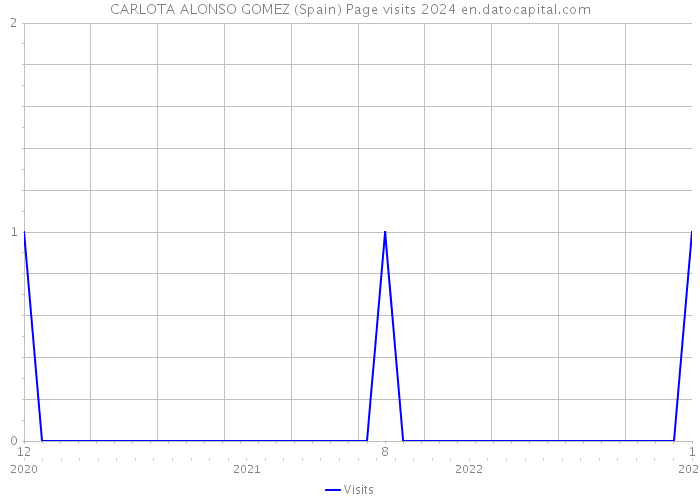 CARLOTA ALONSO GOMEZ (Spain) Page visits 2024 