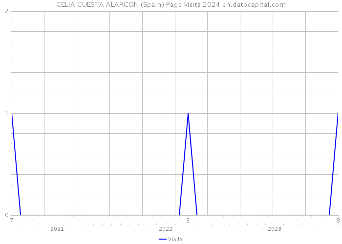 CELIA CUESTA ALARCON (Spain) Page visits 2024 