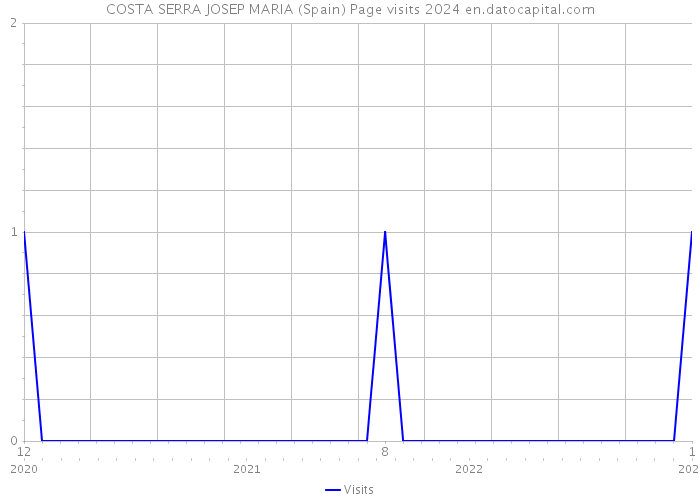 COSTA SERRA JOSEP MARIA (Spain) Page visits 2024 