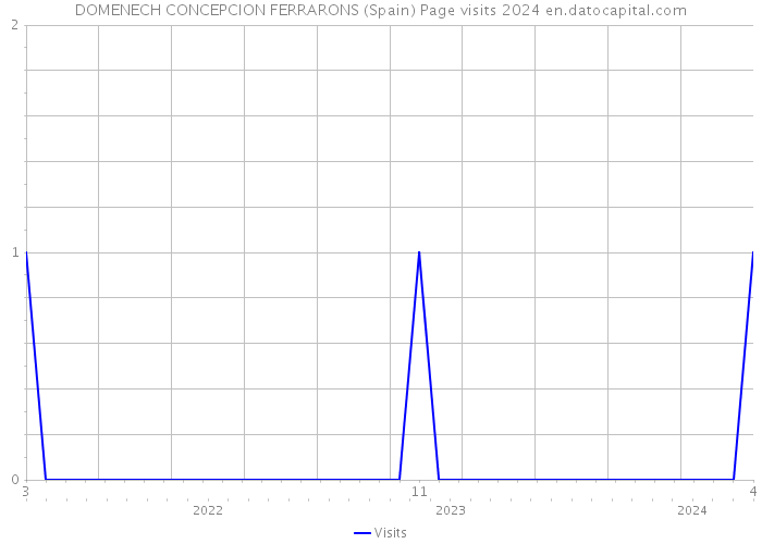 DOMENECH CONCEPCION FERRARONS (Spain) Page visits 2024 