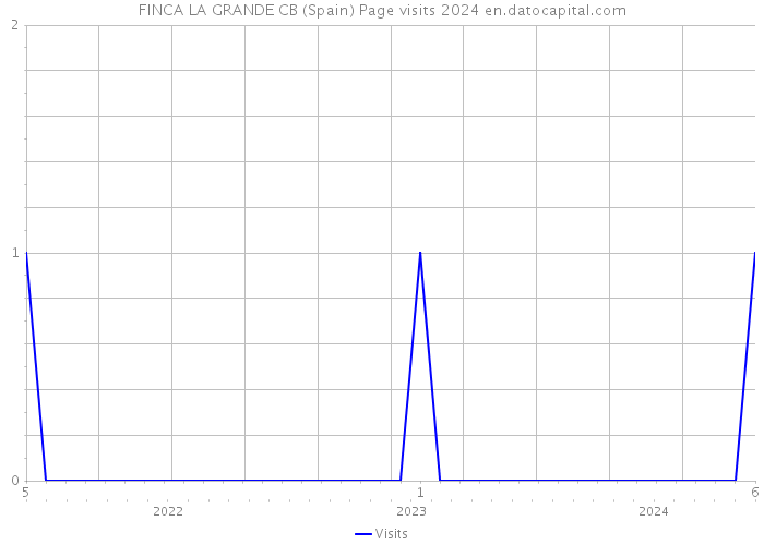 FINCA LA GRANDE CB (Spain) Page visits 2024 