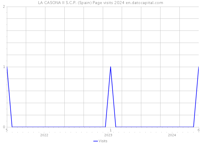 LA CASONA II S.C.P. (Spain) Page visits 2024 