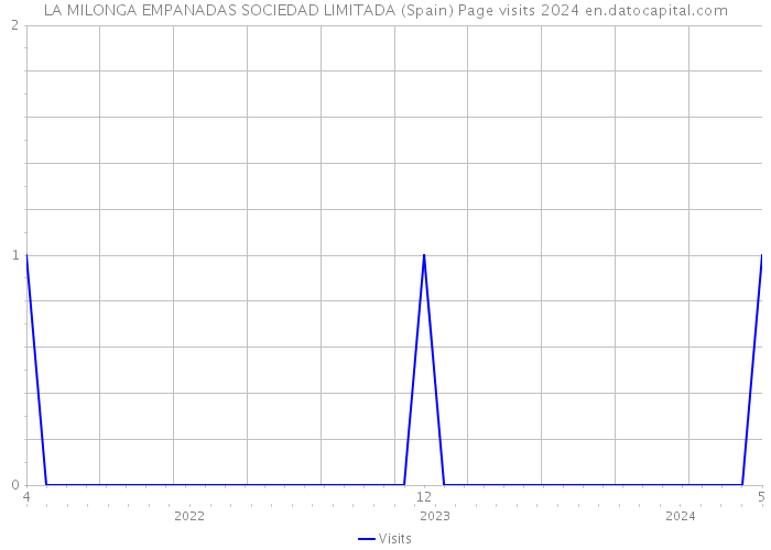 LA MILONGA EMPANADAS SOCIEDAD LIMITADA (Spain) Page visits 2024 