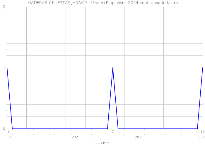 MADERAS Y PUERTAS JARAC SL (Spain) Page visits 2024 