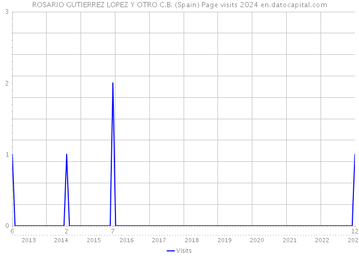 ROSARIO GUTIERREZ LOPEZ Y OTRO C.B. (Spain) Page visits 2024 