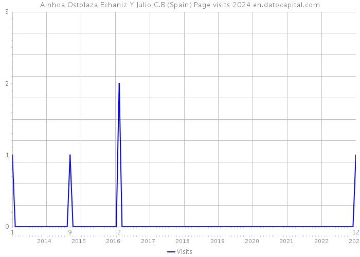 Ainhoa Ostolaza Echaniz Y Julio C.B (Spain) Page visits 2024 