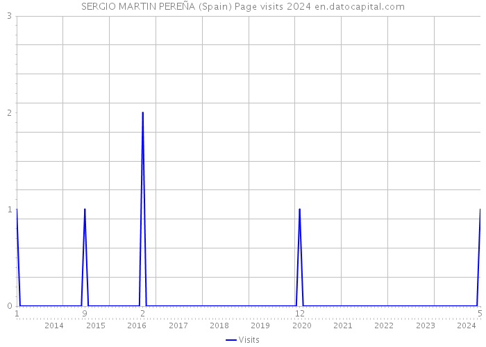 SERGIO MARTIN PEREÑA (Spain) Page visits 2024 