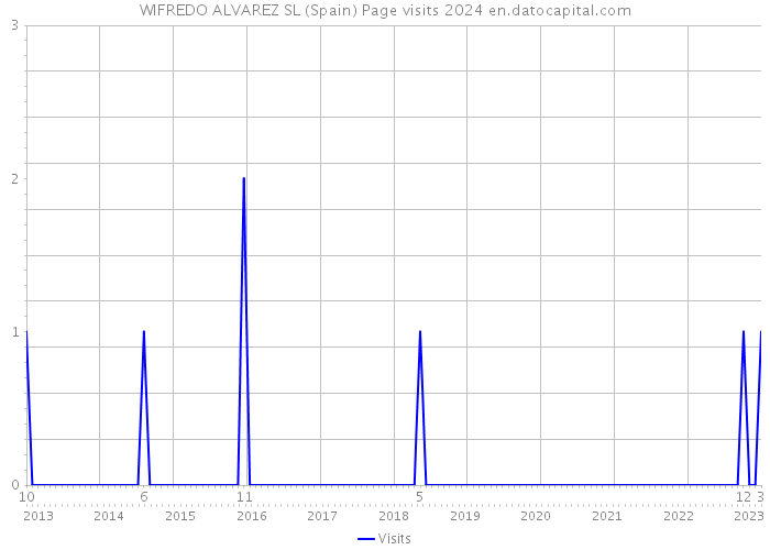 WIFREDO ALVAREZ SL (Spain) Page visits 2024 