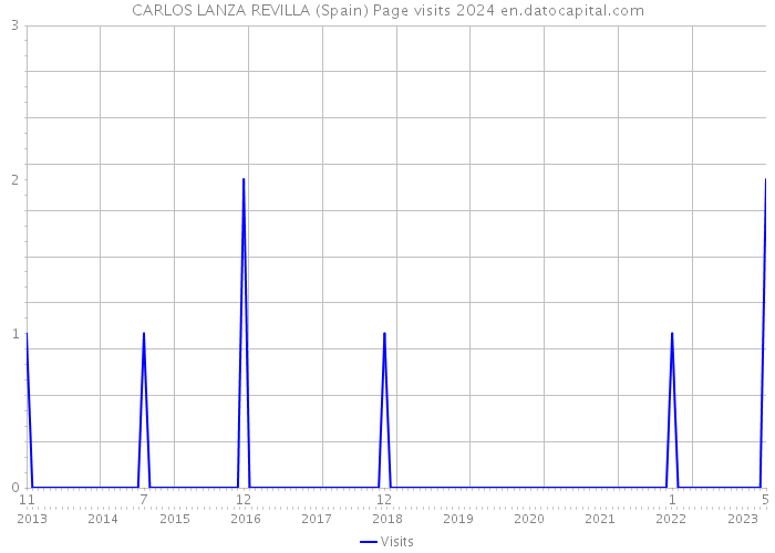 CARLOS LANZA REVILLA (Spain) Page visits 2024 