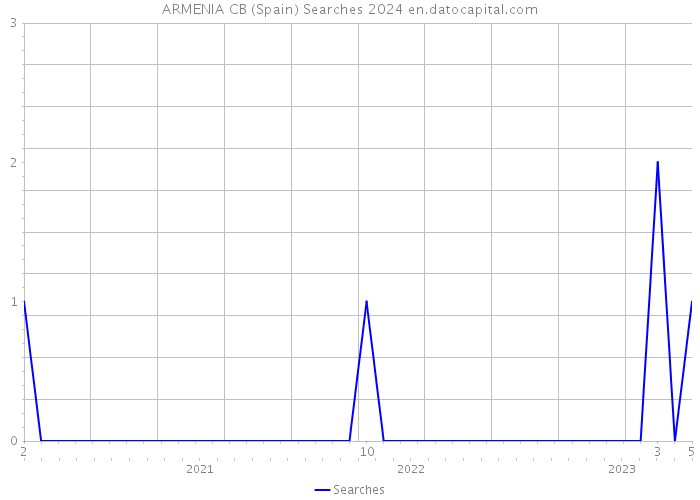 ARMENIA CB (Spain) Searches 2024 