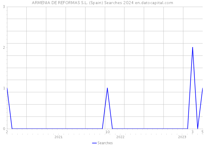 ARMENIA DE REFORMAS S.L. (Spain) Searches 2024 
