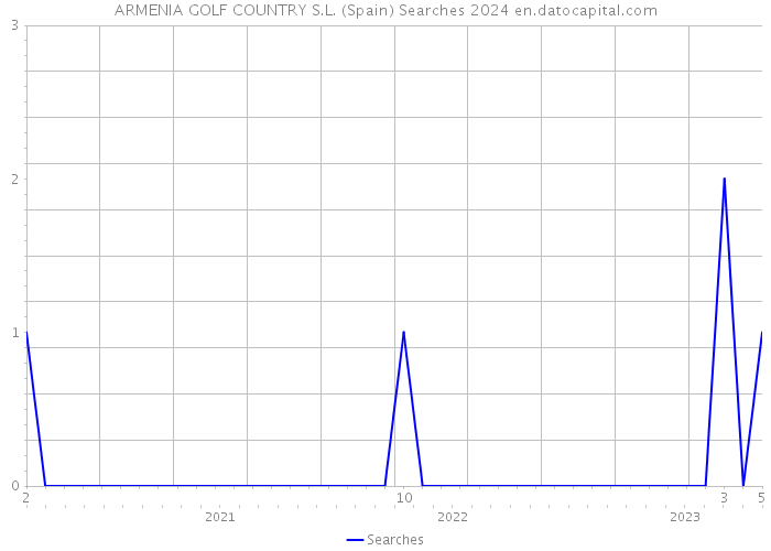 ARMENIA GOLF COUNTRY S.L. (Spain) Searches 2024 