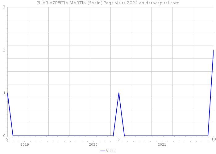 PILAR AZPEITIA MARTIN (Spain) Page visits 2024 