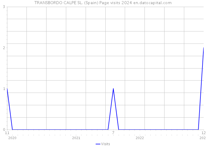 TRANSBORDO CALPE SL. (Spain) Page visits 2024 