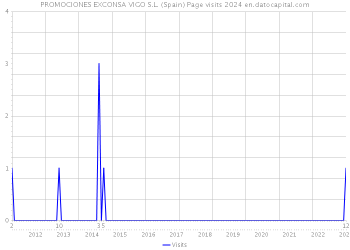 PROMOCIONES EXCONSA VIGO S.L. (Spain) Page visits 2024 