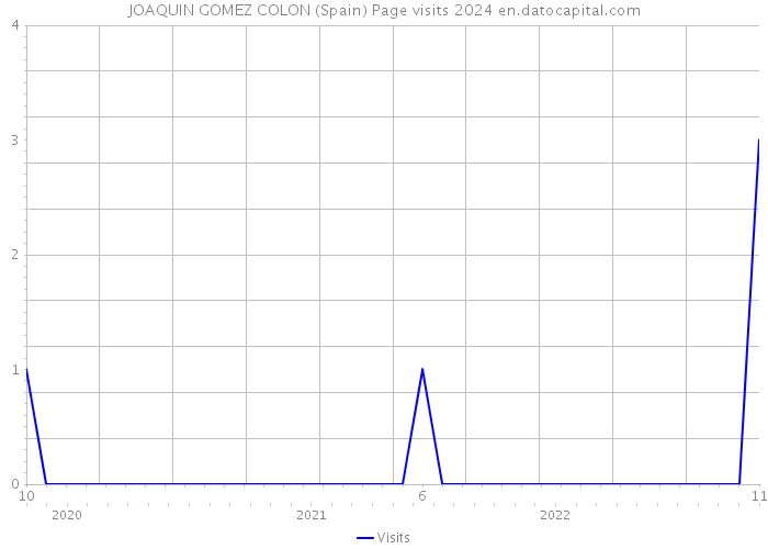 JOAQUIN GOMEZ COLON (Spain) Page visits 2024 