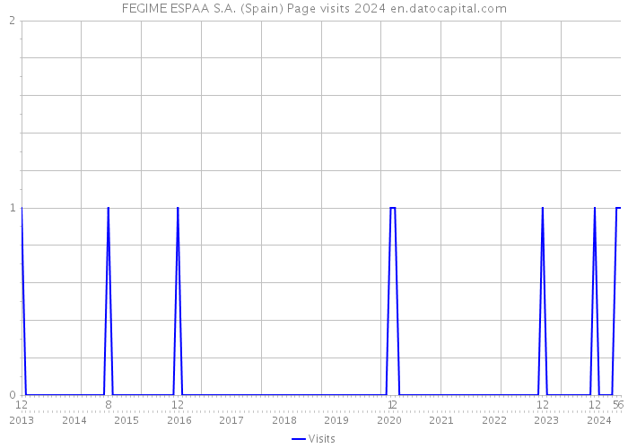 FEGIME ESPAA S.A. (Spain) Page visits 2024 