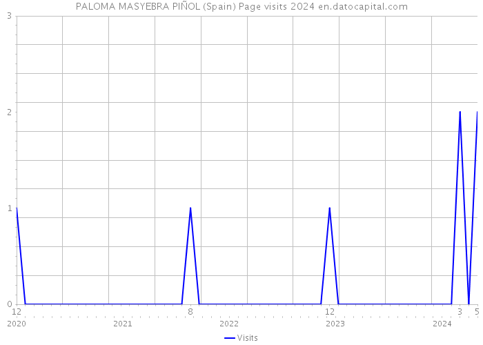 PALOMA MASYEBRA PIÑOL (Spain) Page visits 2024 
