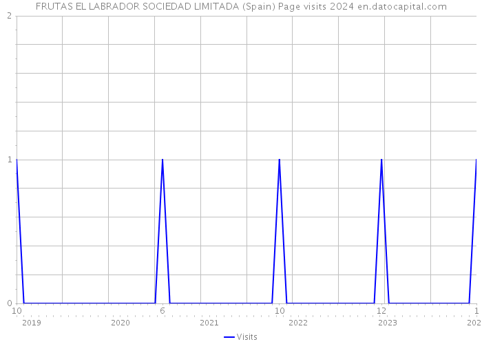 FRUTAS EL LABRADOR SOCIEDAD LIMITADA (Spain) Page visits 2024 