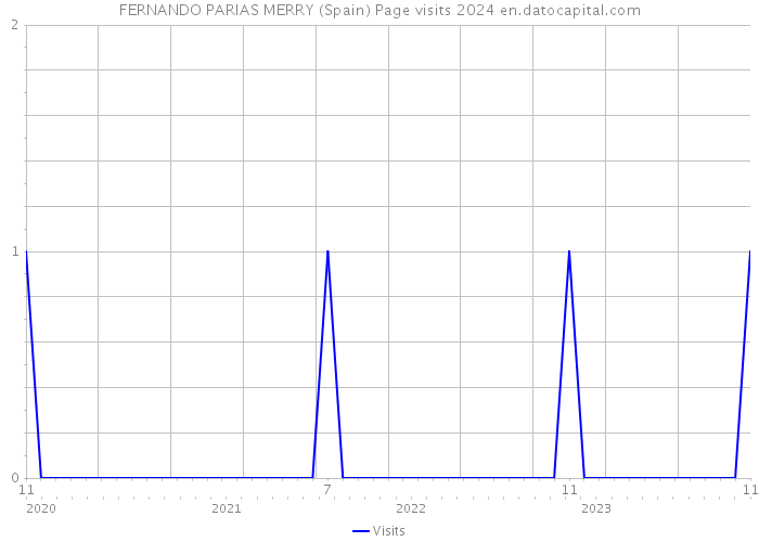 FERNANDO PARIAS MERRY (Spain) Page visits 2024 