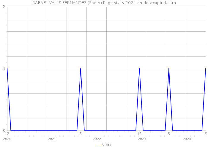 RAFAEL VALLS FERNANDEZ (Spain) Page visits 2024 