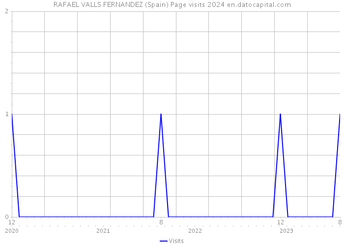 RAFAEL VALLS FERNANDEZ (Spain) Page visits 2024 