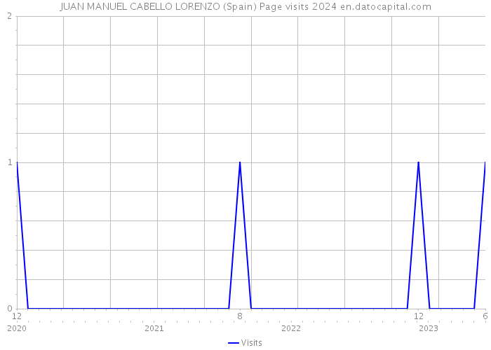 JUAN MANUEL CABELLO LORENZO (Spain) Page visits 2024 