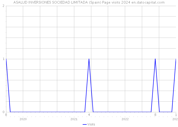 ASALUD INVERSIONES SOCIEDAD LIMITADA (Spain) Page visits 2024 