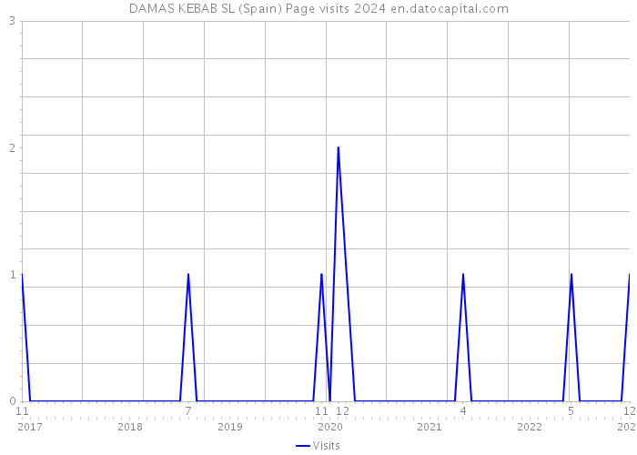 DAMAS KEBAB SL (Spain) Page visits 2024 