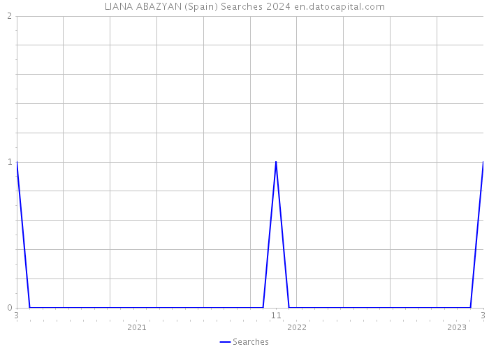 LIANA ABAZYAN (Spain) Searches 2024 