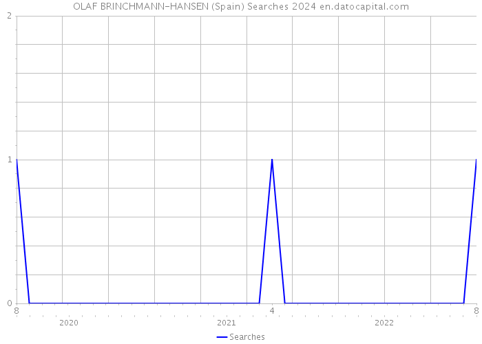 OLAF BRINCHMANN-HANSEN (Spain) Searches 2024 