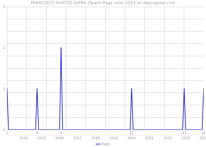 FRANCISCO SANTOS ZAFRA (Spain) Page visits 2024 