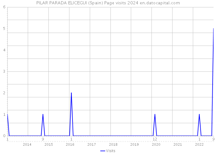 PILAR PARADA ELICEGUI (Spain) Page visits 2024 