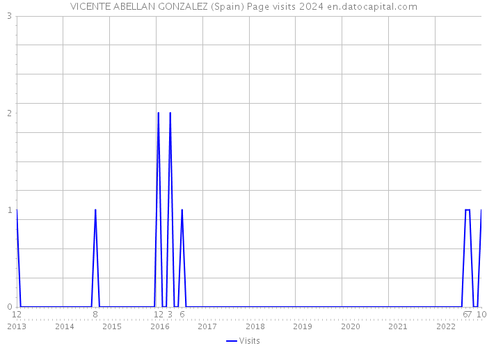 VICENTE ABELLAN GONZALEZ (Spain) Page visits 2024 