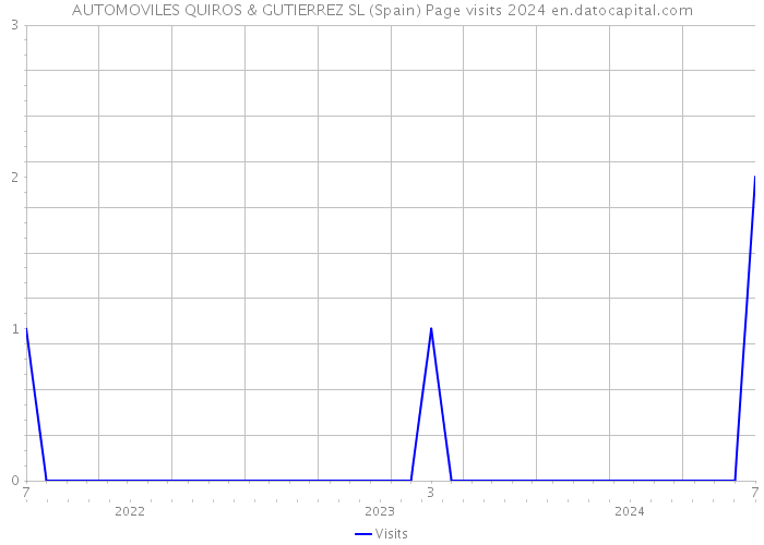 AUTOMOVILES QUIROS & GUTIERREZ SL (Spain) Page visits 2024 