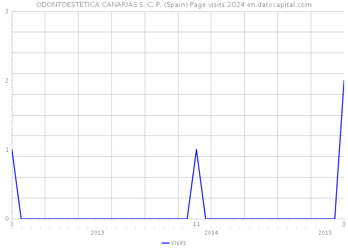ODONTOESTETICA CANARIAS S. C. P. (Spain) Page visits 2024 