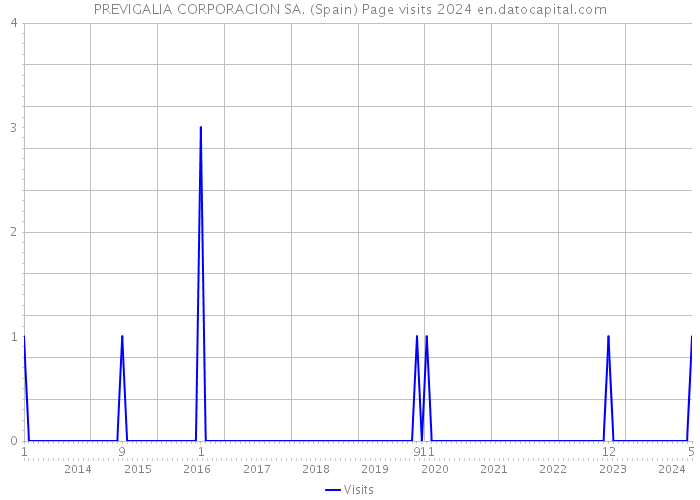 PREVIGALIA CORPORACION SA. (Spain) Page visits 2024 